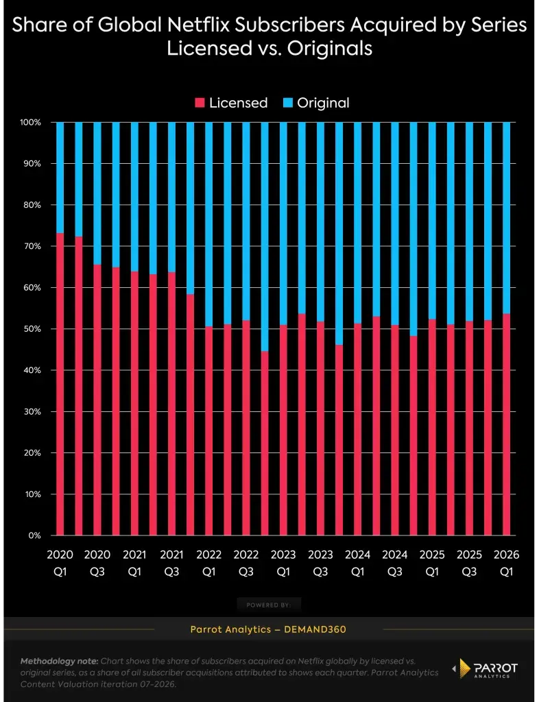 Netflix Sees Major Subscriber Boost from Licensed Content