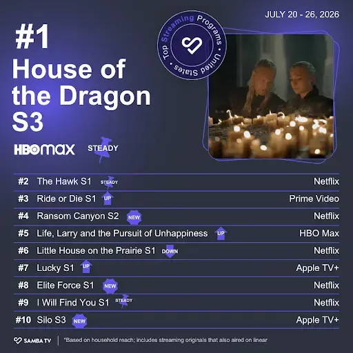 Ransom Canyon Struggles to Compete with House of the Dragon in Streaming Wars